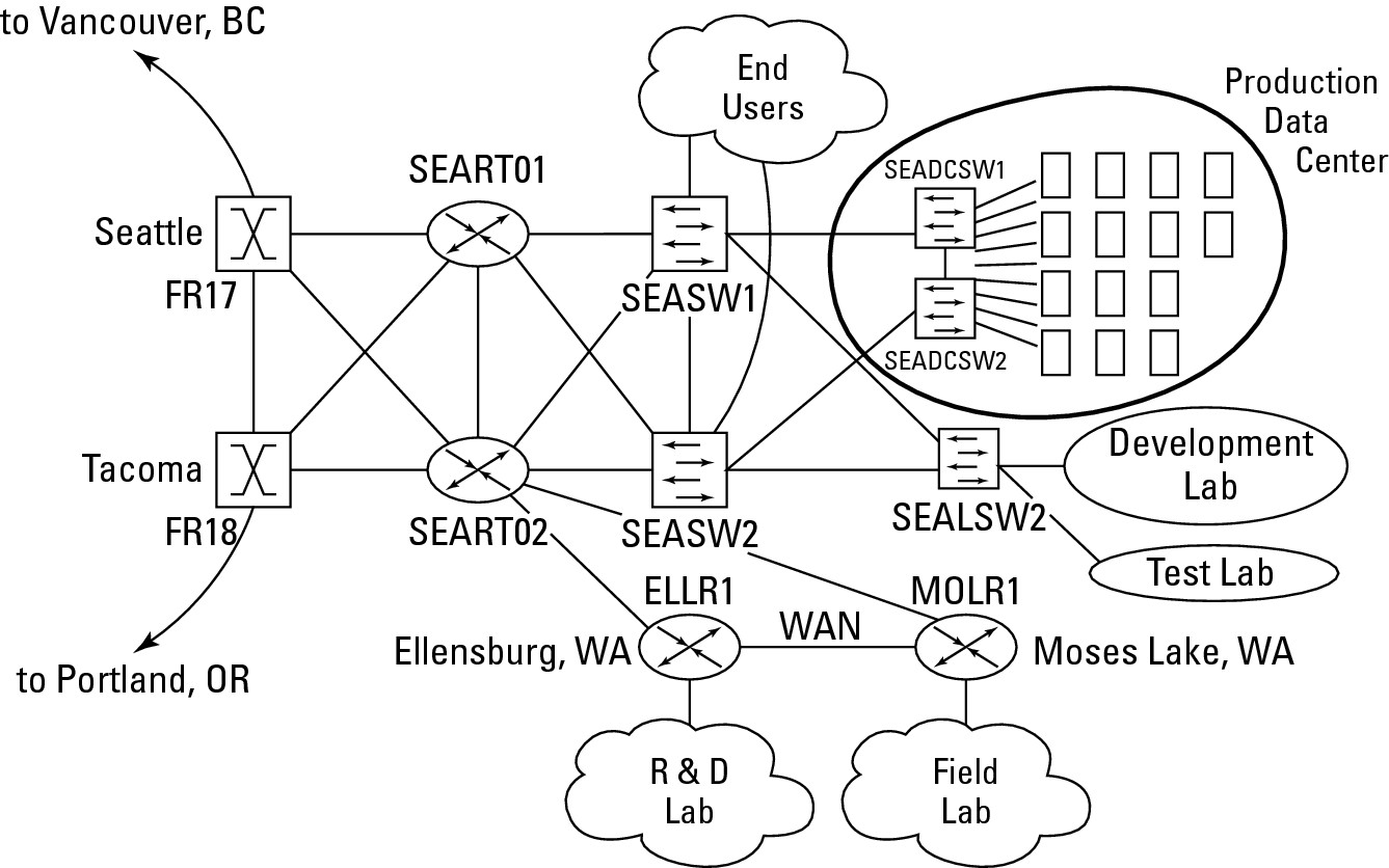 Figure 4-9: A sample network schematic.